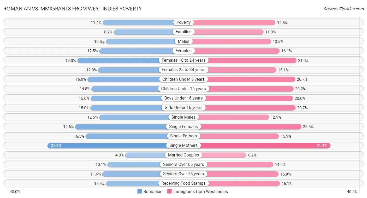 Romanian vs Immigrants from West Indies Poverty