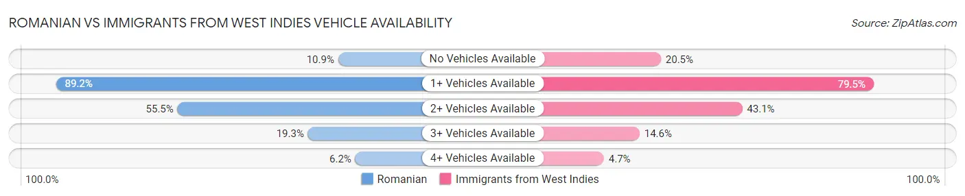 Romanian vs Immigrants from West Indies Vehicle Availability