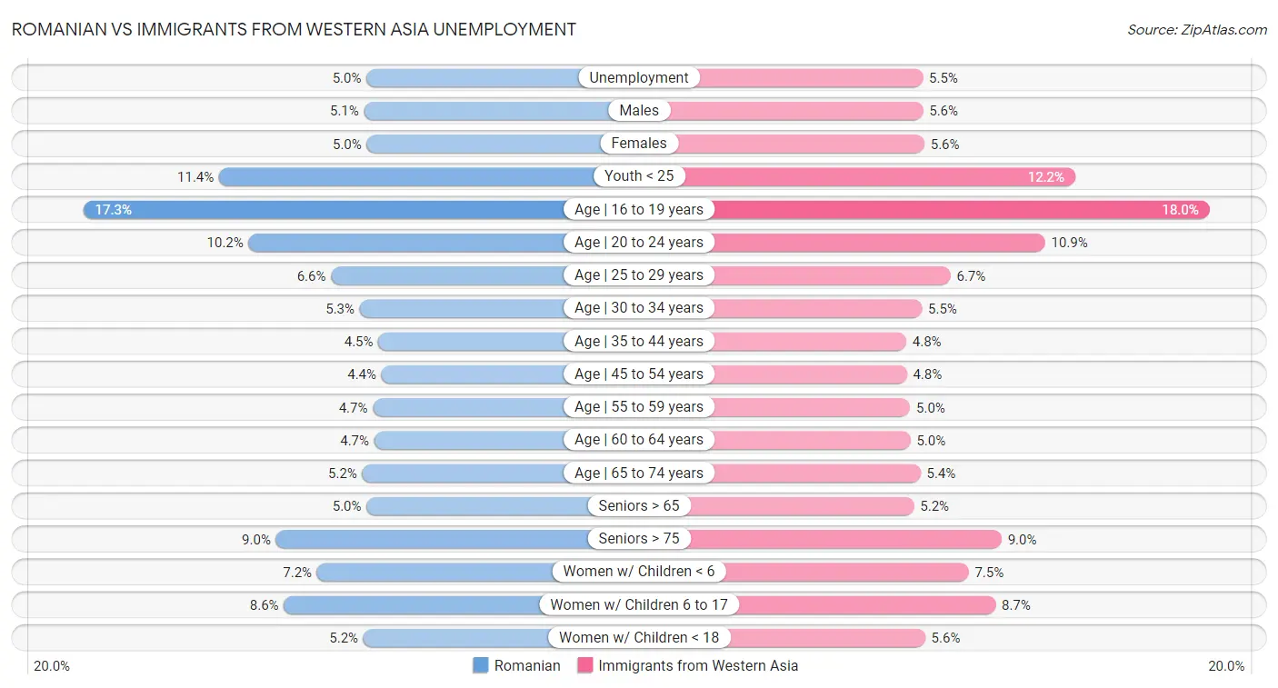 Romanian vs Immigrants from Western Asia Unemployment