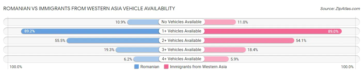 Romanian vs Immigrants from Western Asia Vehicle Availability