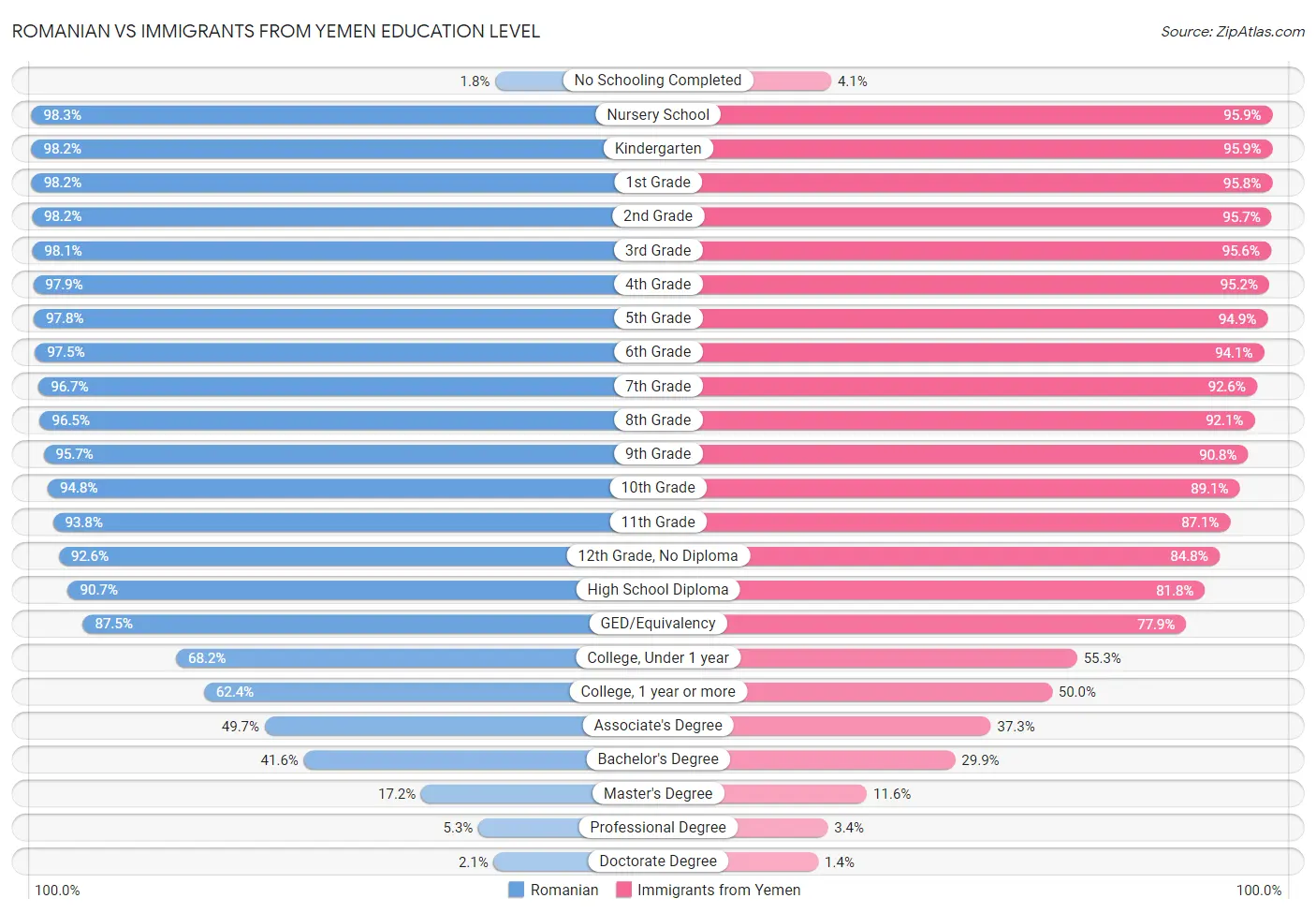 Romanian vs Immigrants from Yemen Education Level