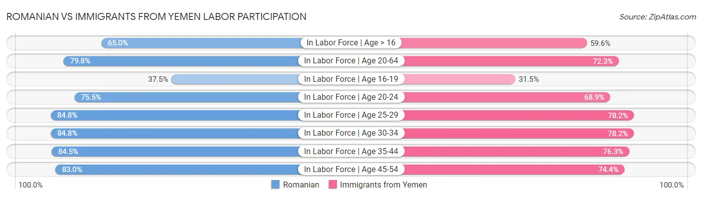 Romanian vs Immigrants from Yemen Labor Participation