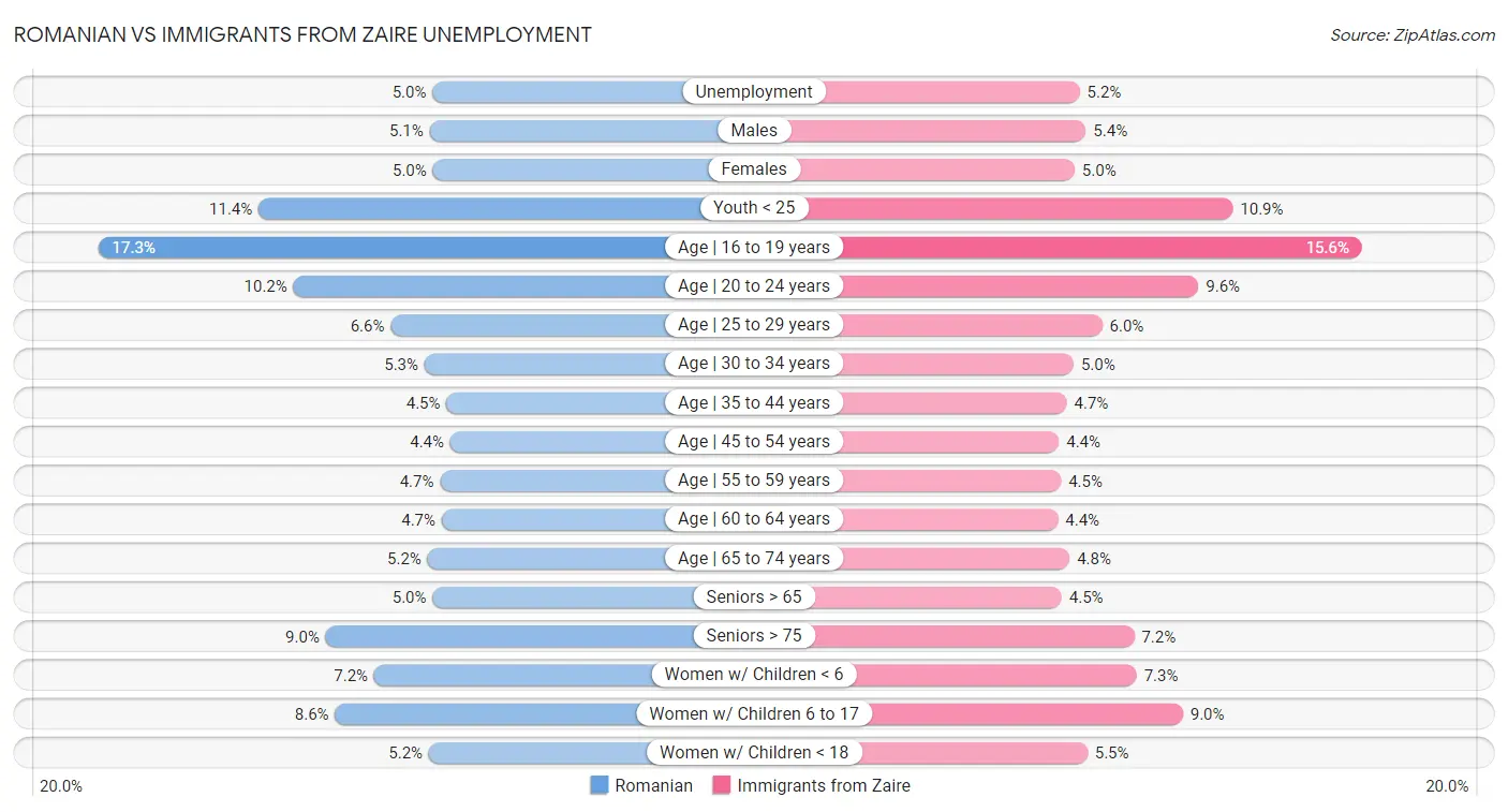 Romanian vs Immigrants from Zaire Unemployment