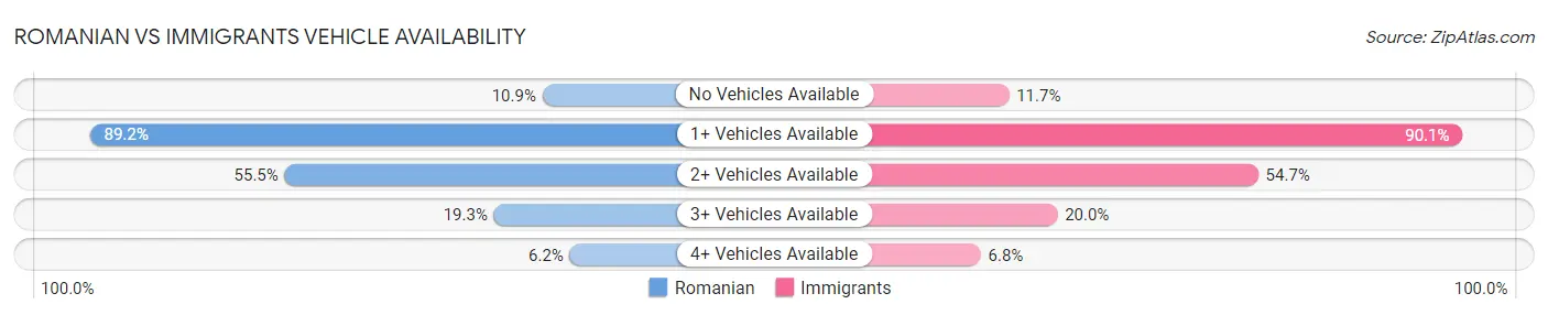 Romanian vs Immigrants Vehicle Availability