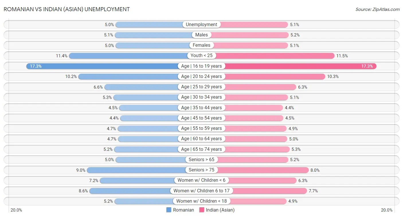 Romanian vs Indian (Asian) Unemployment
