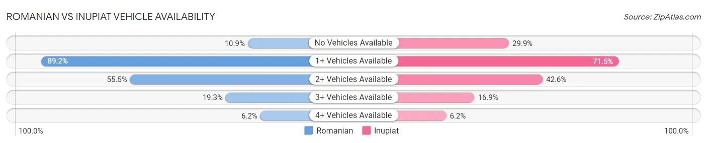 Romanian vs Inupiat Vehicle Availability