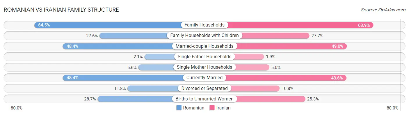 Romanian vs Iranian Family Structure