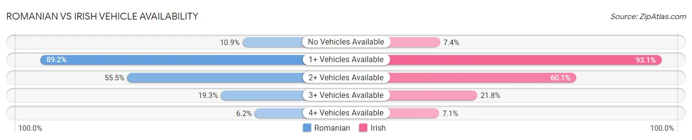 Romanian vs Irish Vehicle Availability