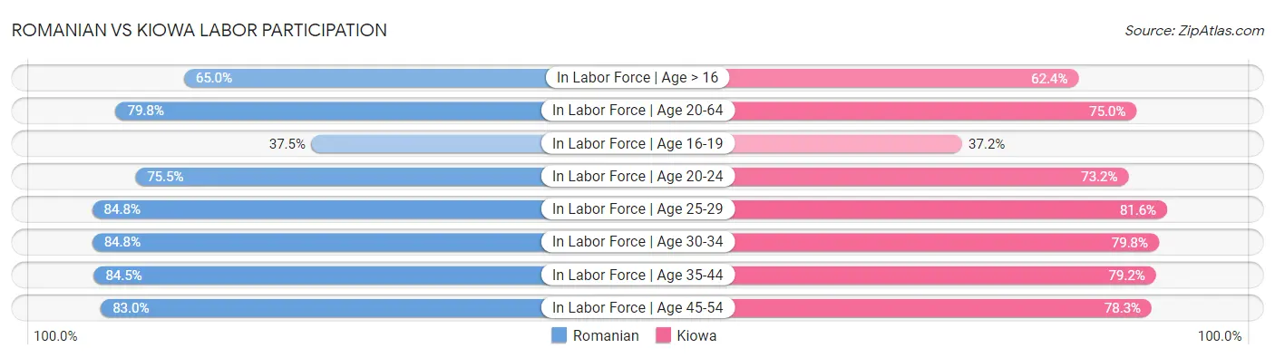 Romanian vs Kiowa Labor Participation