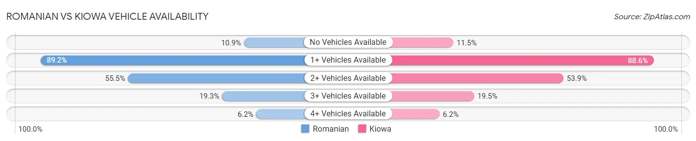 Romanian vs Kiowa Vehicle Availability