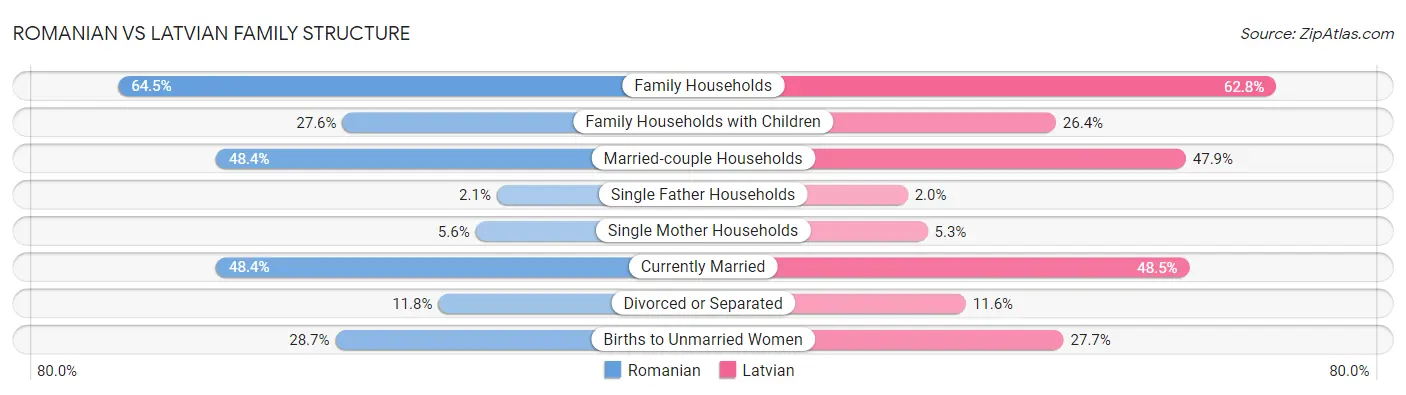 Romanian vs Latvian Family Structure