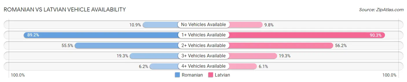Romanian vs Latvian Vehicle Availability