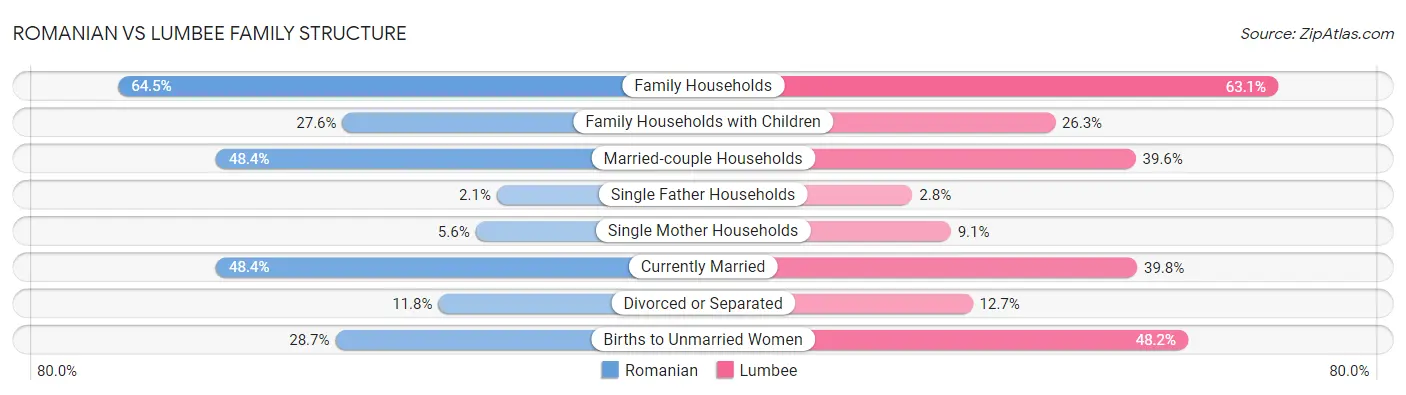 Romanian vs Lumbee Family Structure