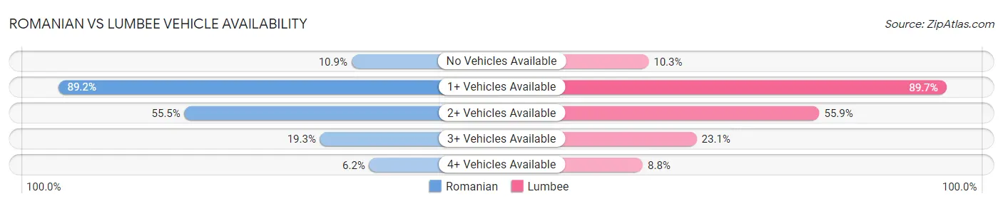Romanian vs Lumbee Vehicle Availability
