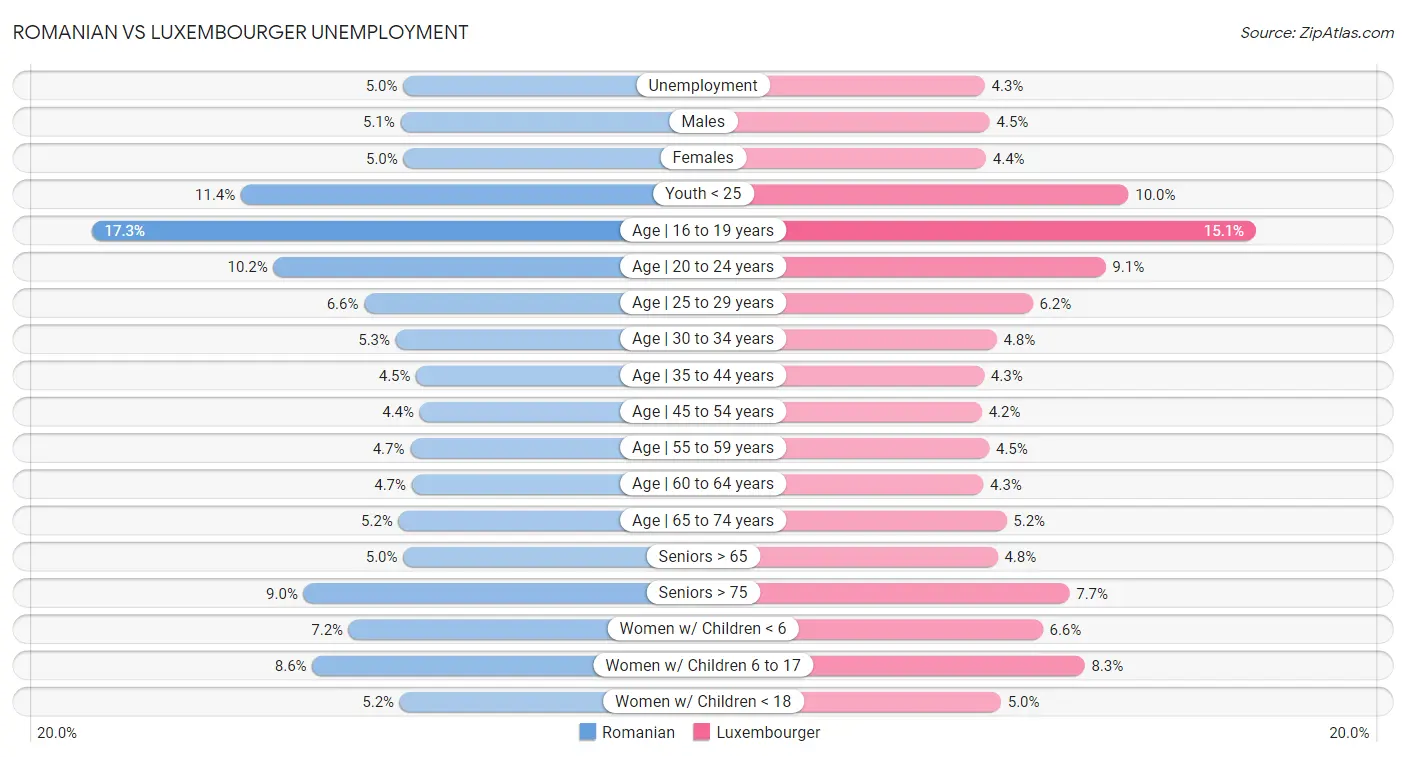 Romanian vs Luxembourger Unemployment