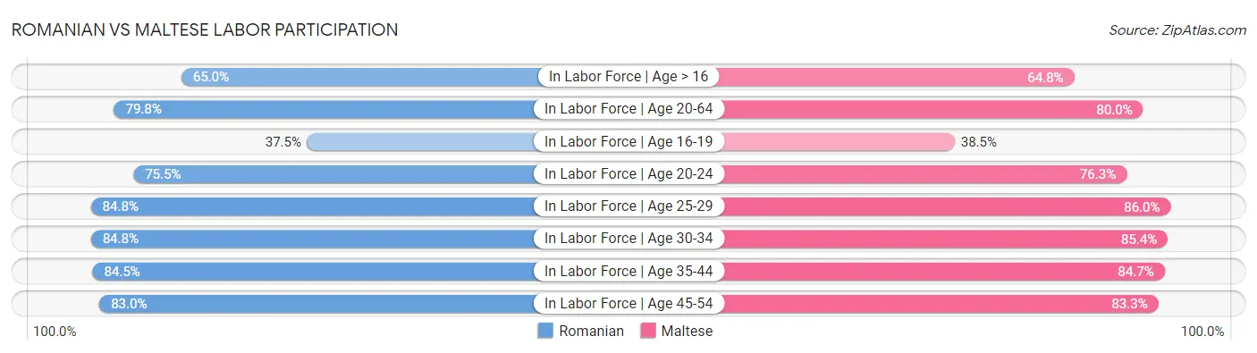 Romanian vs Maltese Labor Participation