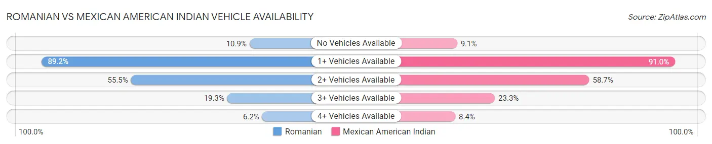 Romanian vs Mexican American Indian Vehicle Availability
