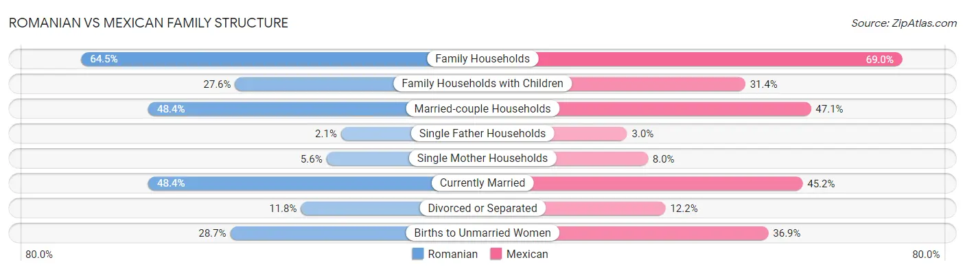 Romanian vs Mexican Family Structure