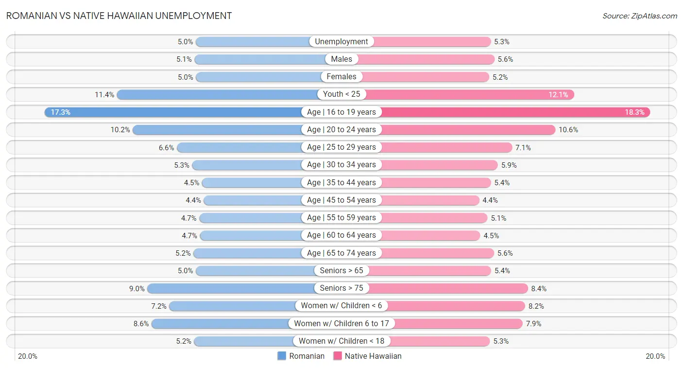 Romanian vs Native Hawaiian Unemployment