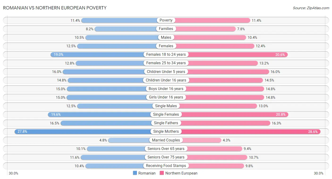 Romanian vs Northern European Poverty