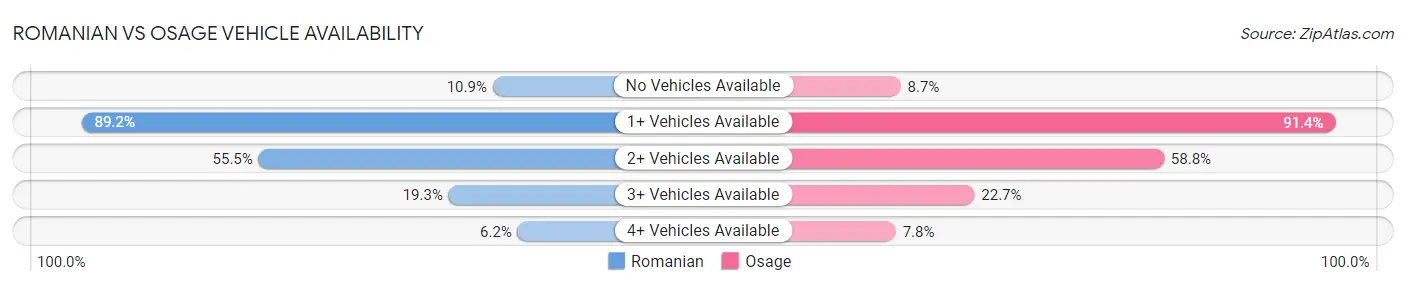 Romanian vs Osage Vehicle Availability