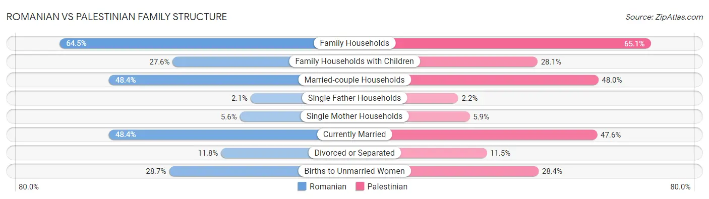 Romanian vs Palestinian Family Structure