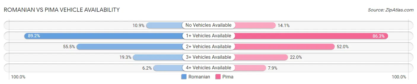 Romanian vs Pima Vehicle Availability