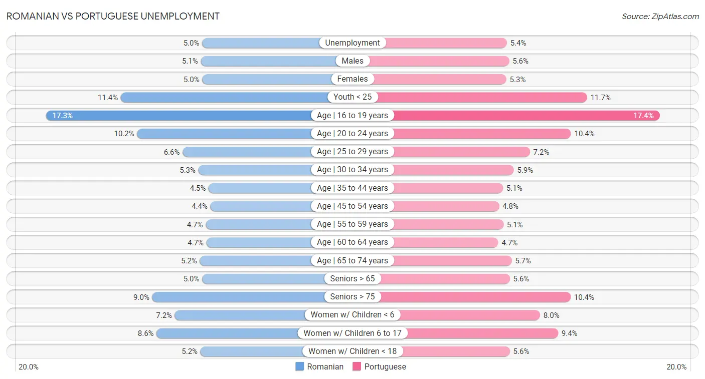 Romanian vs Portuguese Unemployment