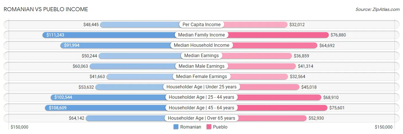 Romanian vs Pueblo Income