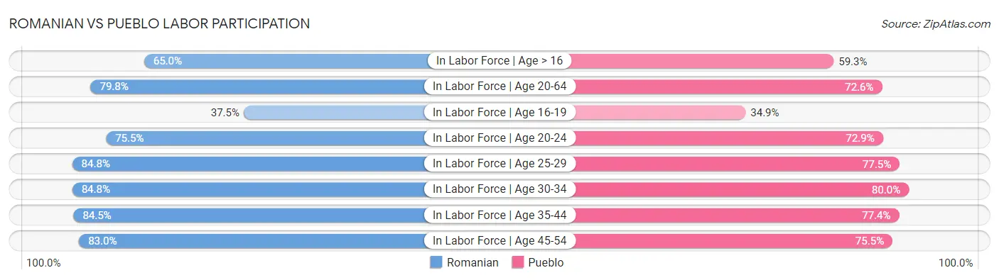 Romanian vs Pueblo Labor Participation