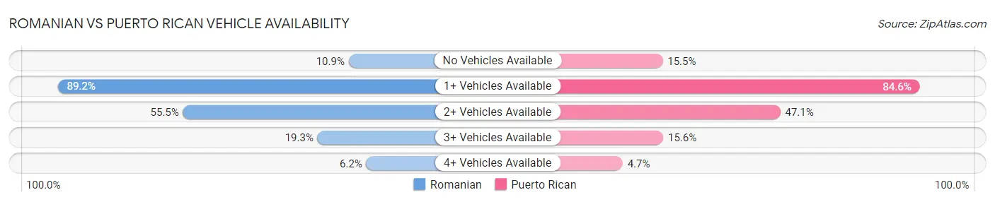 Romanian vs Puerto Rican Vehicle Availability