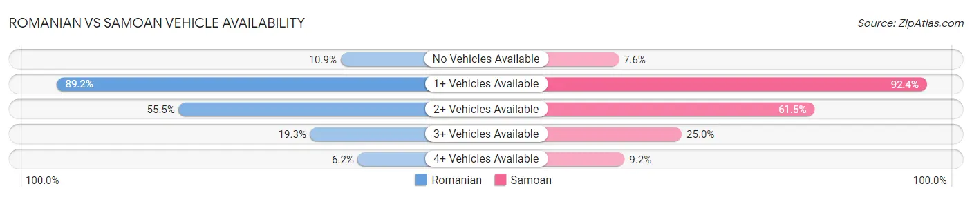 Romanian vs Samoan Vehicle Availability