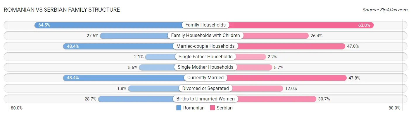 Romanian vs Serbian Family Structure
