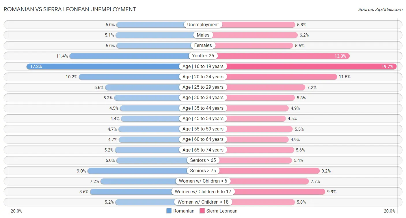 Romanian vs Sierra Leonean Unemployment