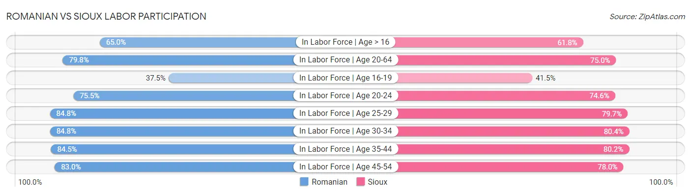 Romanian vs Sioux Labor Participation