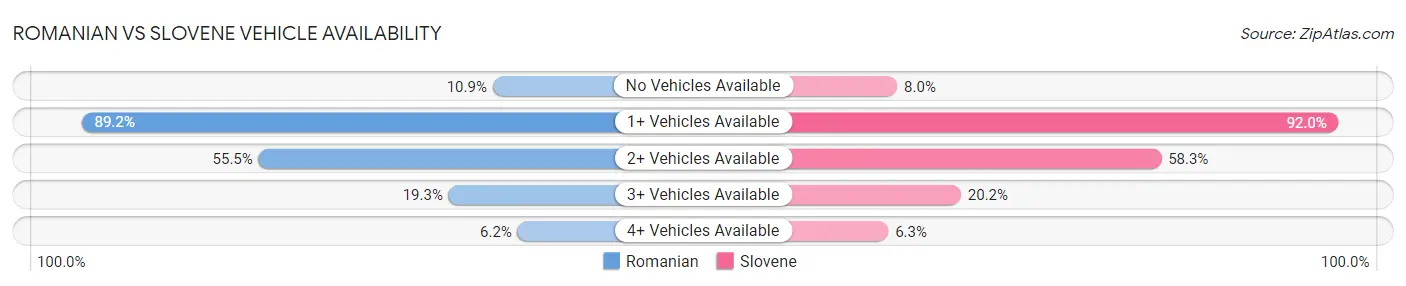 Romanian vs Slovene Vehicle Availability