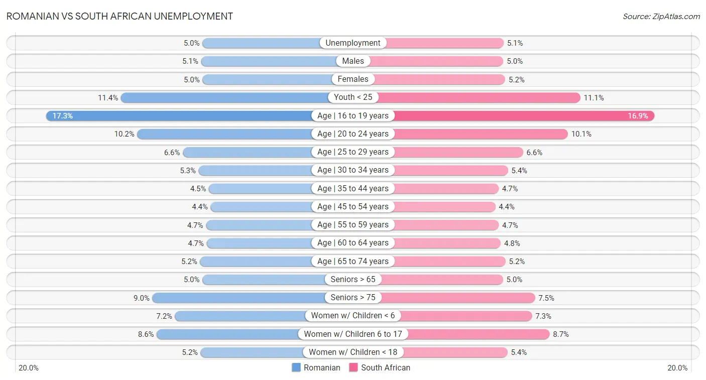 Romanian vs South African Unemployment