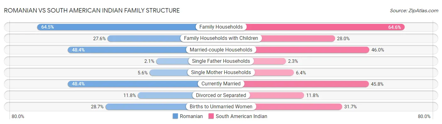 Romanian vs South American Indian Family Structure