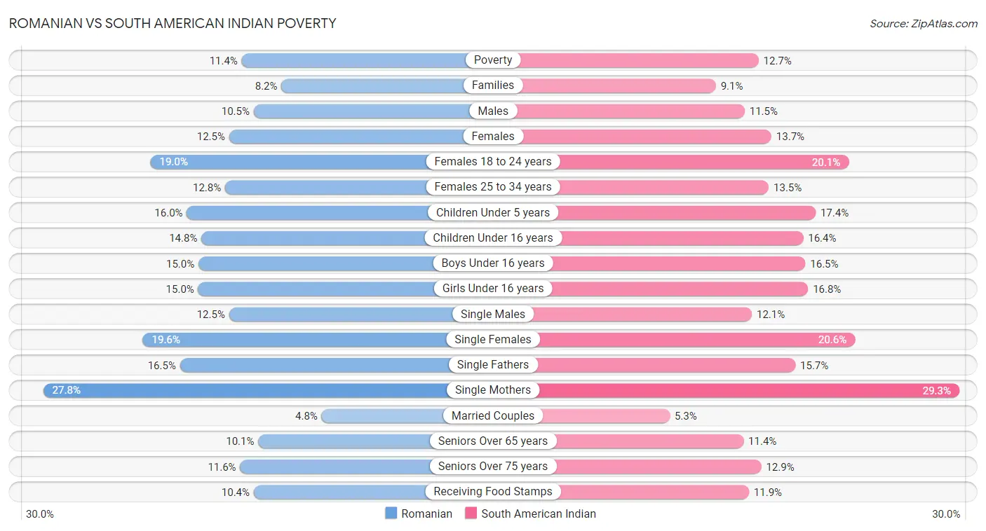 Romanian vs South American Indian Poverty