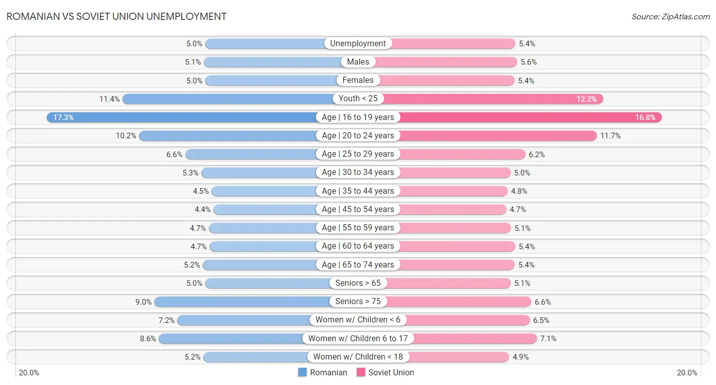 Romanian vs Soviet Union Unemployment