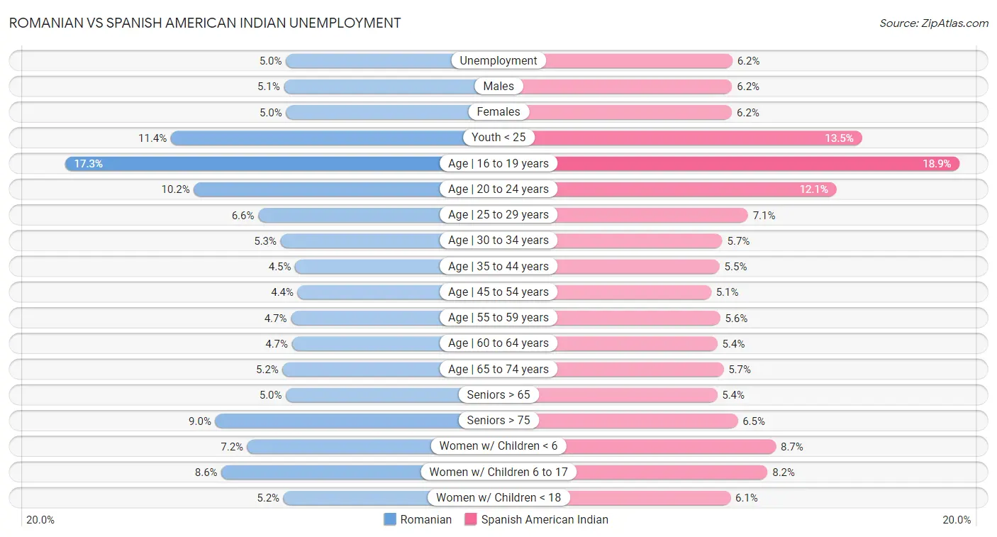 Romanian vs Spanish American Indian Unemployment