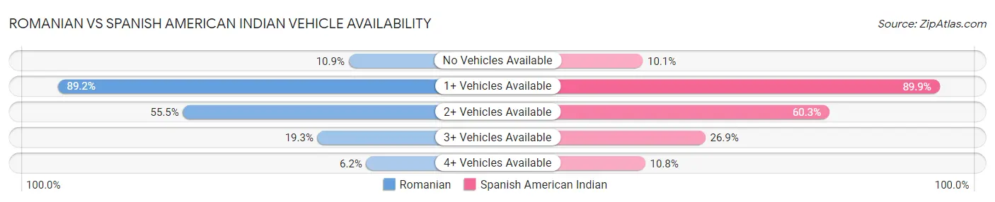 Romanian vs Spanish American Indian Vehicle Availability