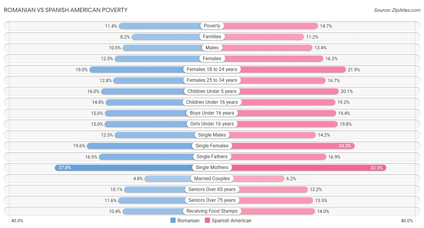 Romanian vs Spanish American Poverty