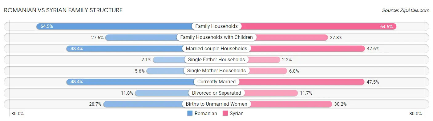 Romanian vs Syrian Family Structure