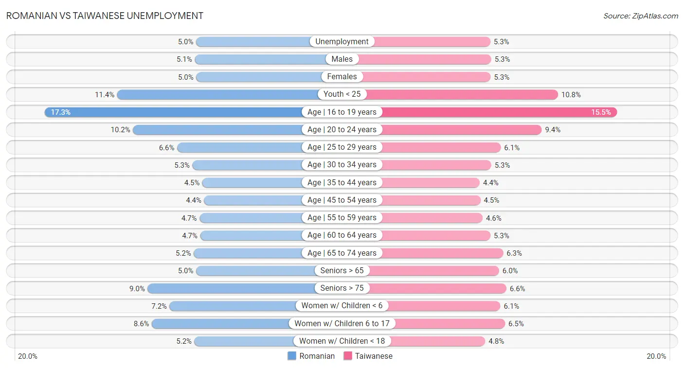 Romanian vs Taiwanese Unemployment