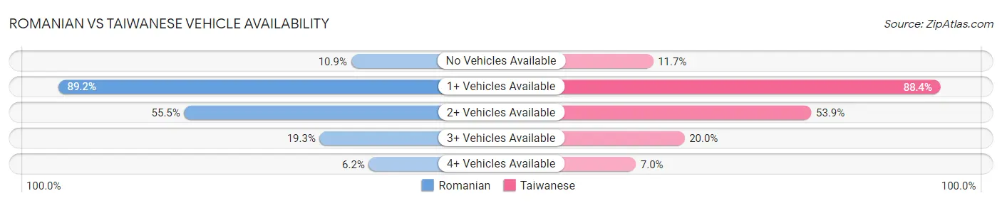 Romanian vs Taiwanese Vehicle Availability