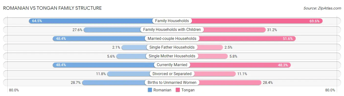 Romanian vs Tongan Family Structure