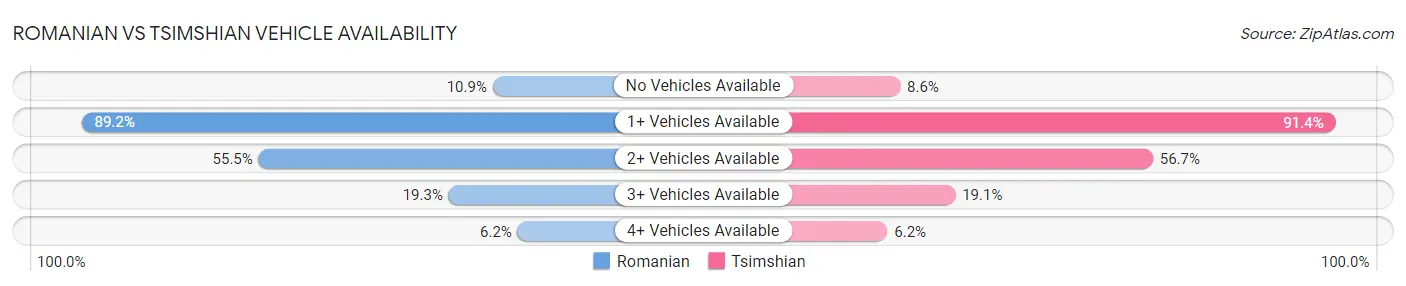 Romanian vs Tsimshian Vehicle Availability