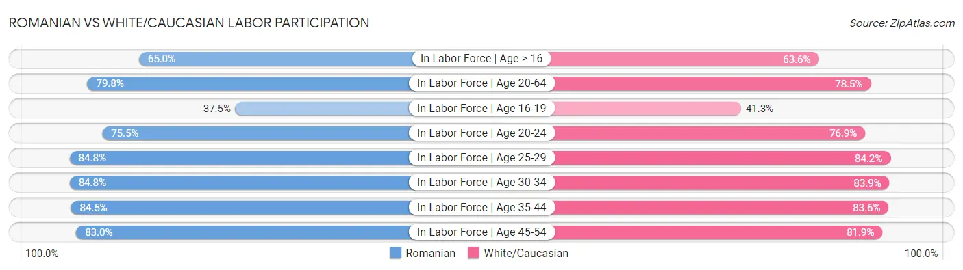 Romanian vs White/Caucasian Labor Participation