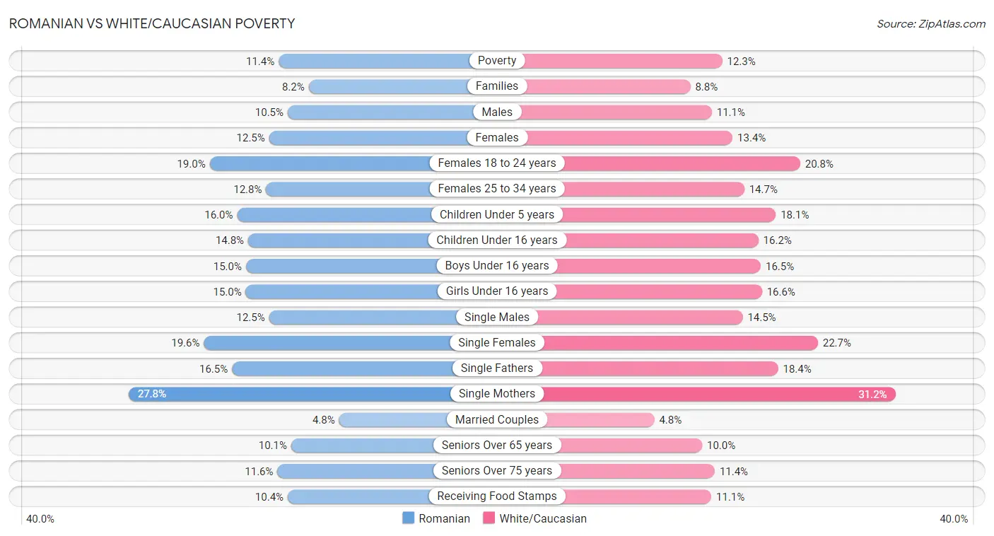 Romanian vs White/Caucasian Poverty